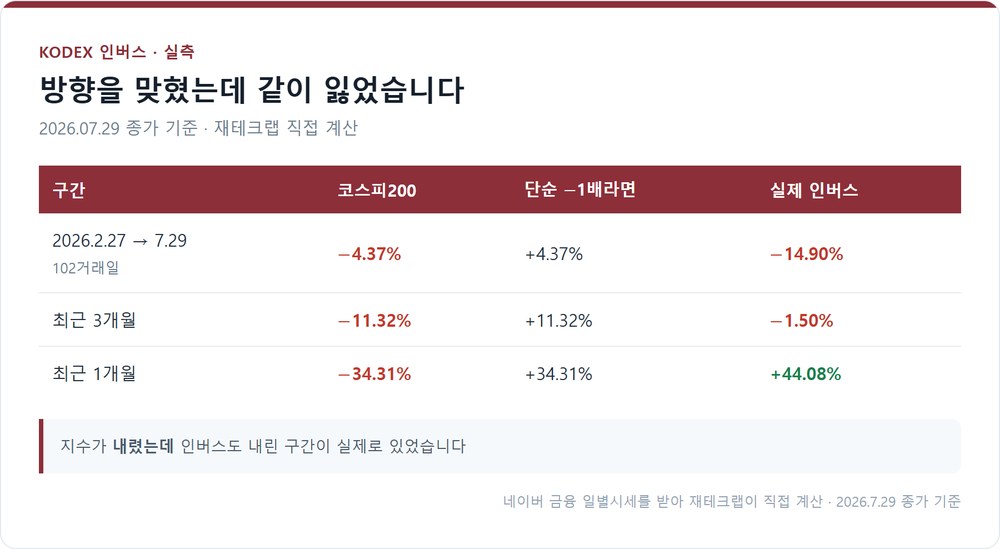 KODEX 인버스 구간별 실측 — 지수 하락 구간에서도 손실