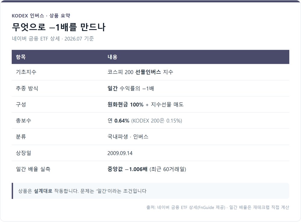 KODEX 인버스 상품 요약 — 기초지수·구성·총보수·일간 배율