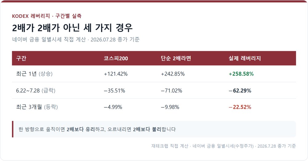 KODEX 레버리지 구간별 실측 — 상승·급락·등락 세 경우