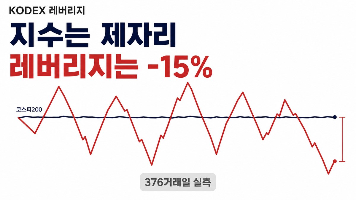 코스피200은 제자리인데 KODEX 레버리지는 -15% — 376거래일 실측