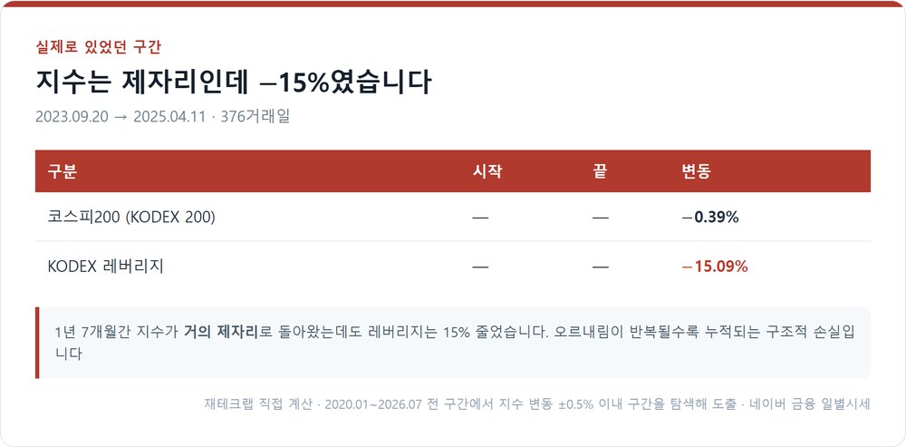 코스피200이 제자리로 돌아온 376거래일 구간의 레버리지 손실