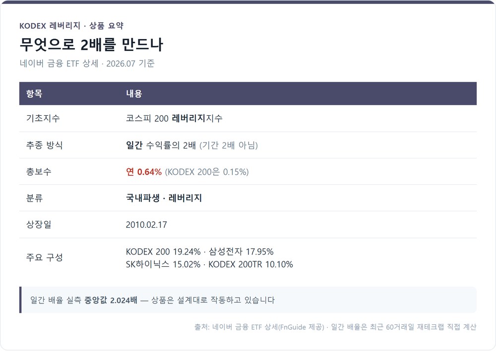KODEX 레버리지 상품 요약 — 기초지수·추종 방식·총보수·구성