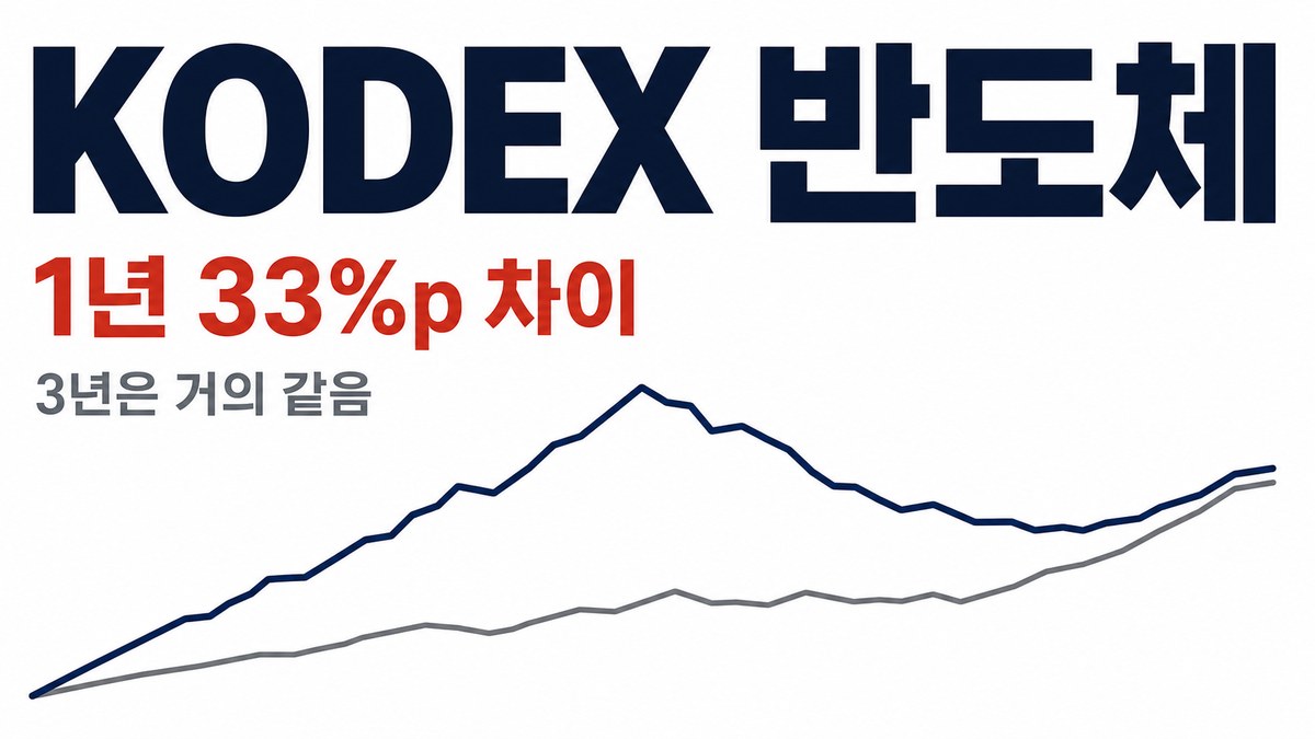 KODEX 반도체와 TIGER 반도체TOP10 — 1년 33%p 차이, 3년은 거의 같음