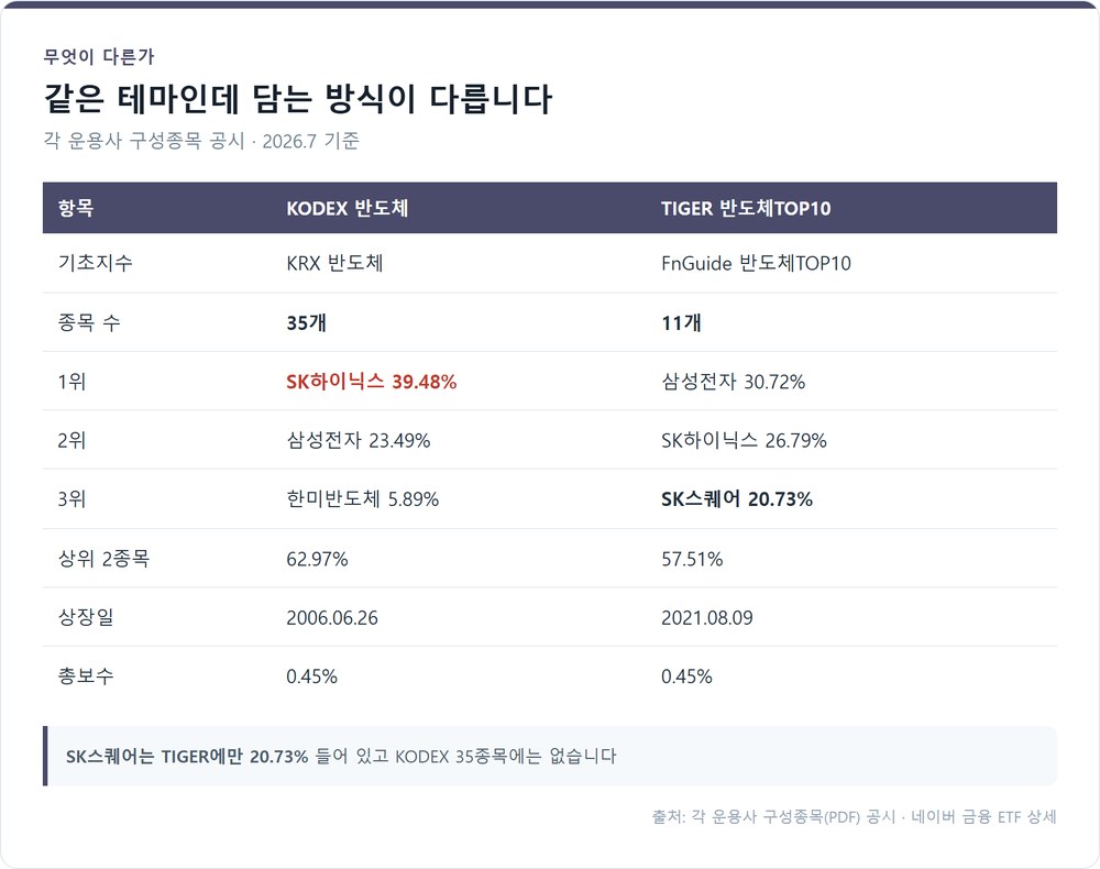 두 반도체 ETF의 구성 비교