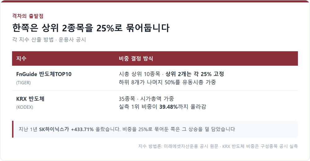 두 지수의 비중 결정 방식 차이