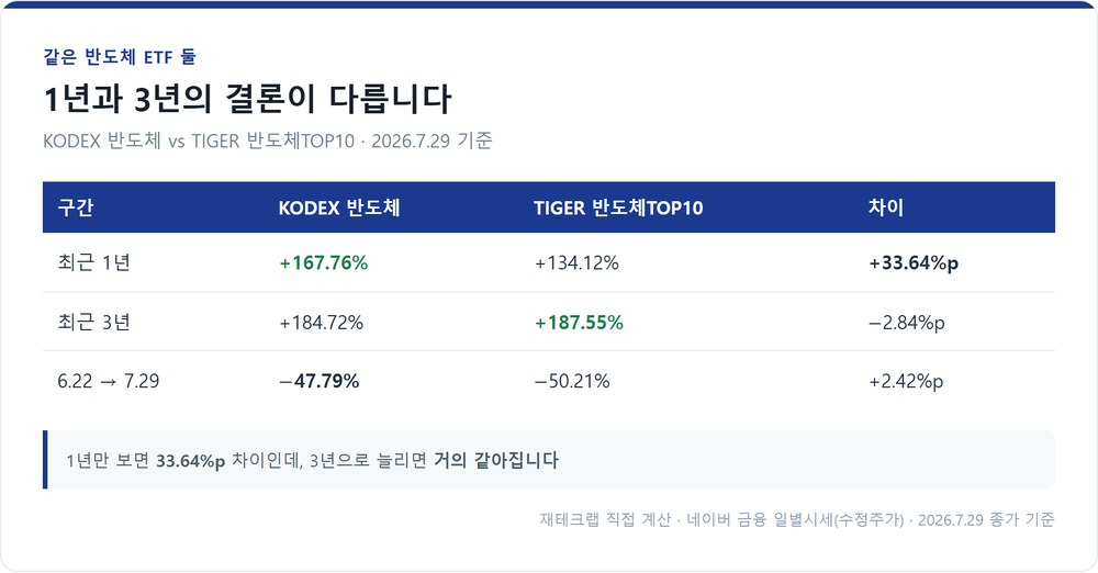 두 반도체 ETF의 구간별 수익률 비교