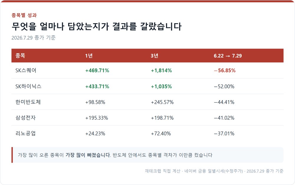반도체 개별 종목의 구간별 성과
