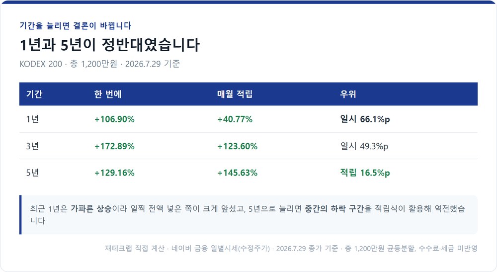 KODEX 200 기간별 일시투자와 적립식 비교