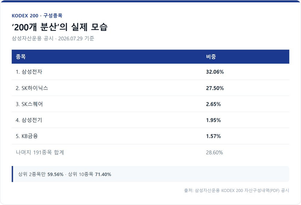 KODEX 200 구성종목 비중 상위 5개와 나머지 191종목 합계