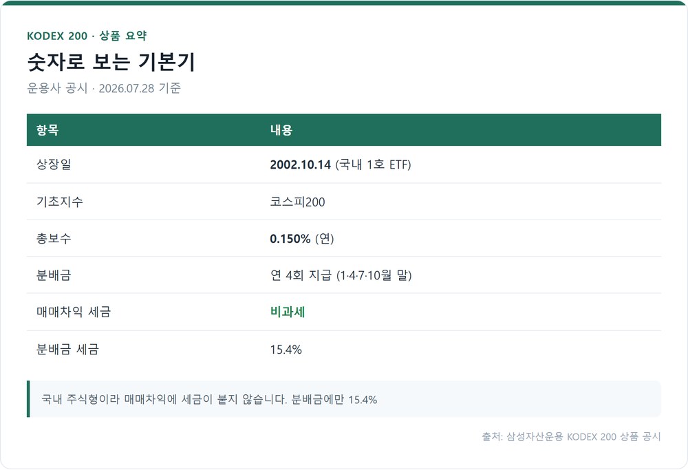 KODEX 200 상품 요약 — 상장일, 총보수, 분배금, 세금