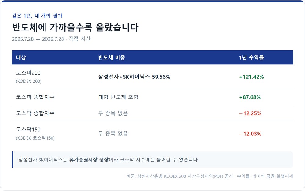 반도체 비중에 따른 1년 수익률 4중 비교