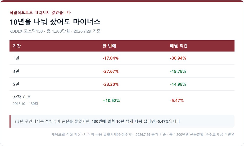KODEX 코스닥150 기간별 일시투자와 적립식 비교