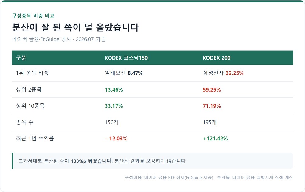 코스닥150과 코스피200의 구성 집중도 비교