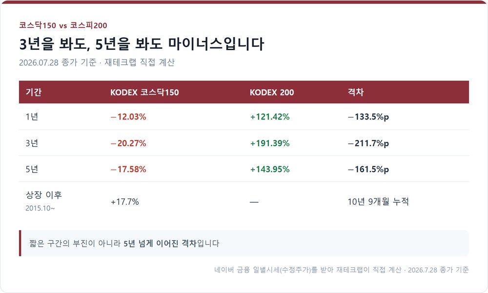 코스닥150과 코스피200의 기간별 수익률 격차 표