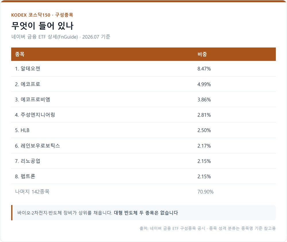 KODEX 코스닥150 구성종목 상위 8개와 비중