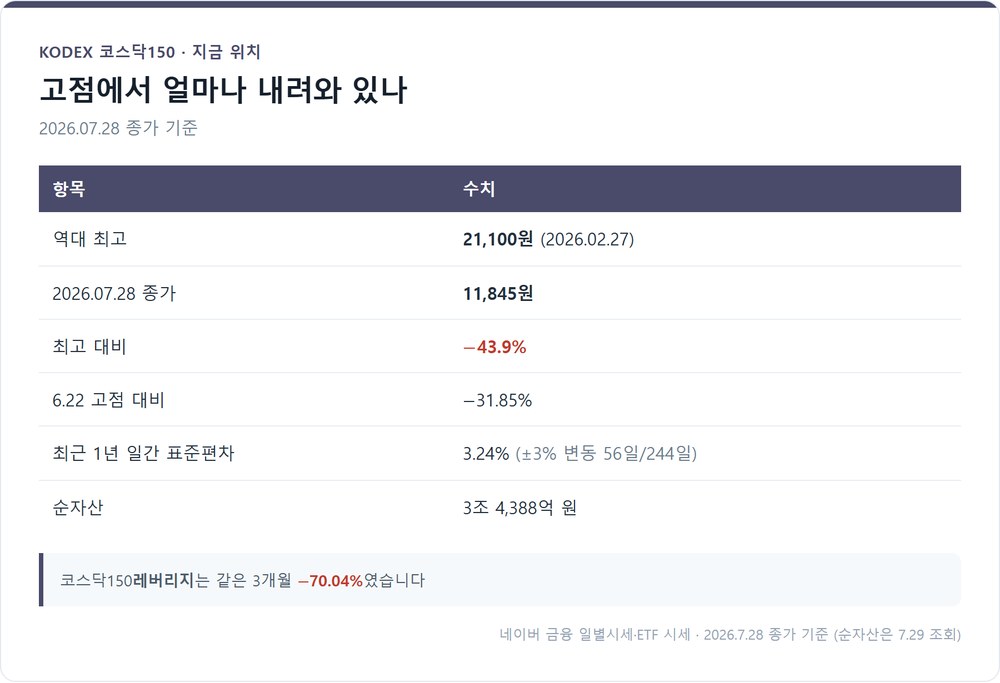 KODEX 코스닥150의 현재 위치 — 역대 최고 대비 낙폭과 변동성