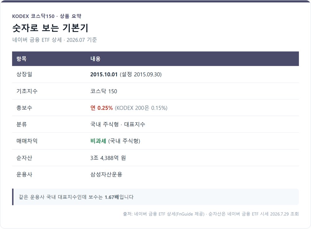 KODEX 코스닥150 상품 요약 — 상장일·총보수·세금