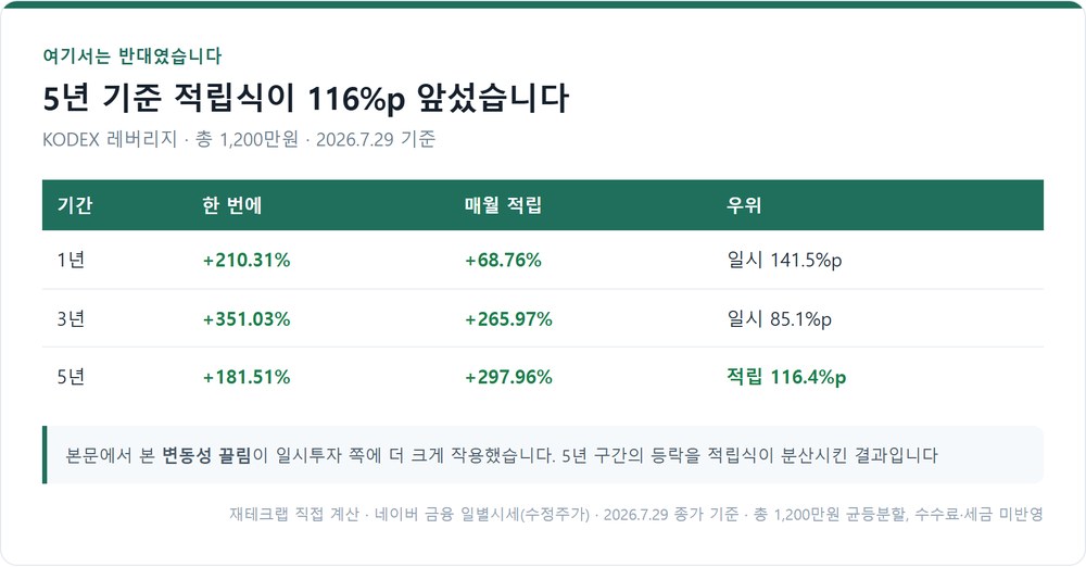 KODEX 레버리지 기간별 일시투자와 적립식 비교
