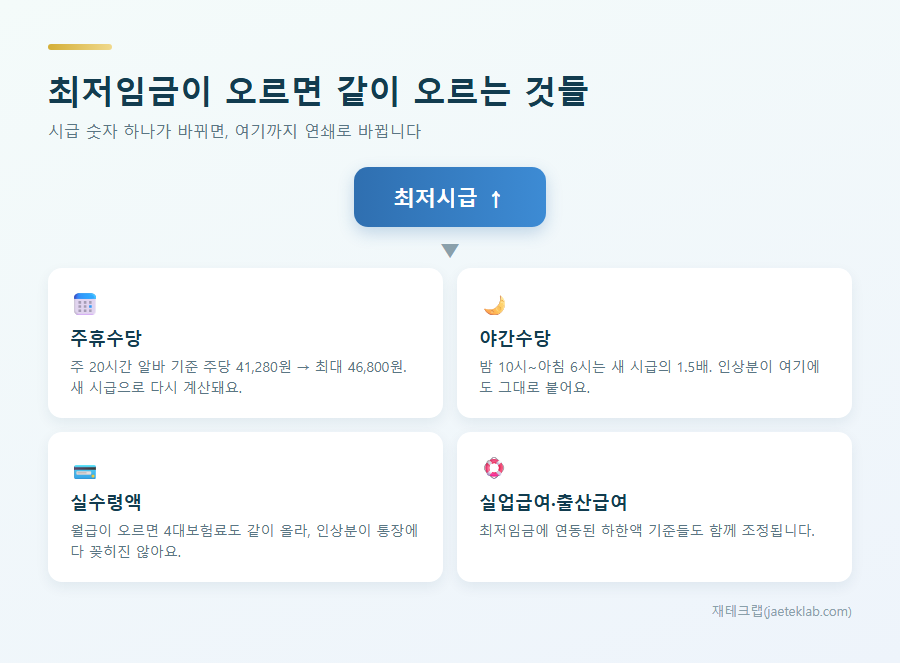최저임금 인상이 주휴수당·야간수당·실수령액·실업급여에 미치는 연쇄 영향