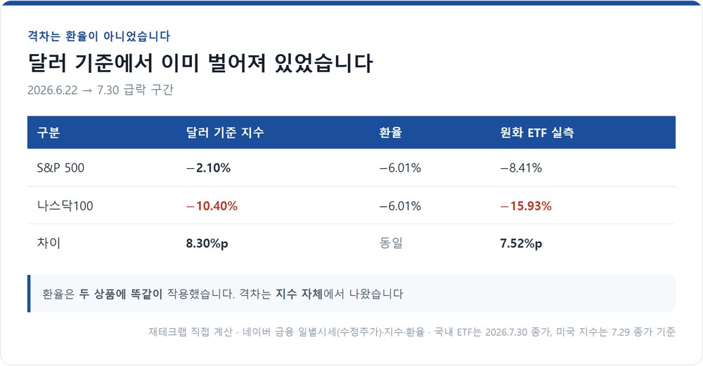 급락 구간의 달러 지수·환율·원화 ETF 3단 분해