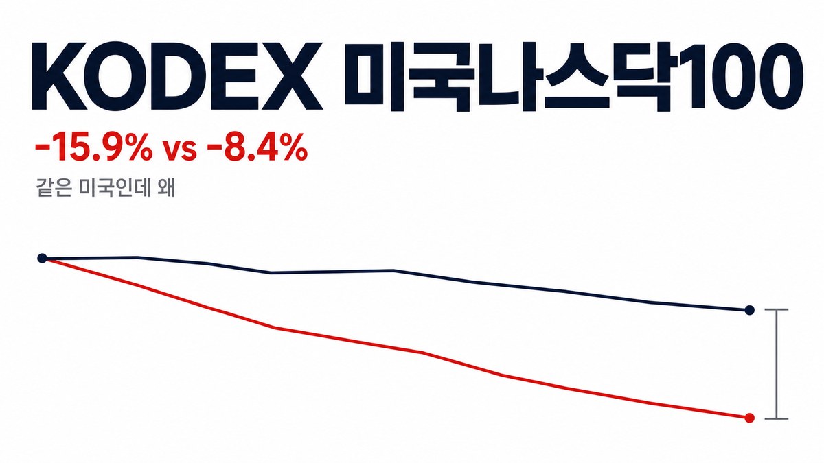 KODEX 미국나스닥100 -15.9% vs KODEX 미국S&P500 -8.4% — 같은 미국인데 갈린 이유