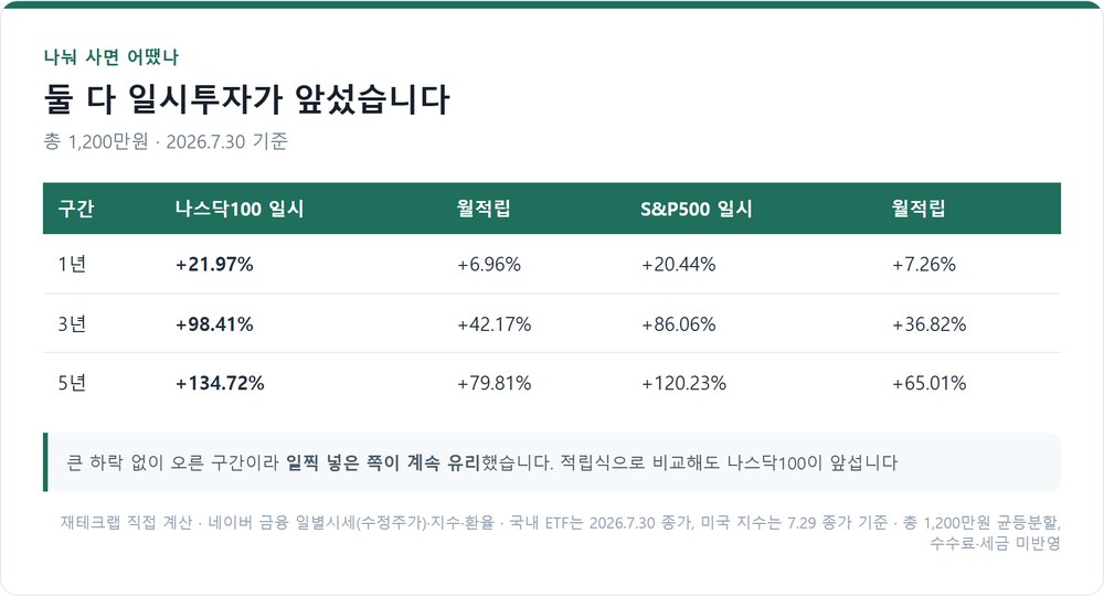 나스닥100과 S&P500의 투자 방식별 결과