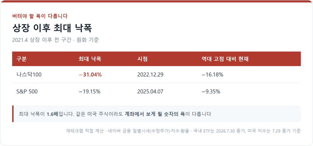상장 이후 최대 낙폭 비교