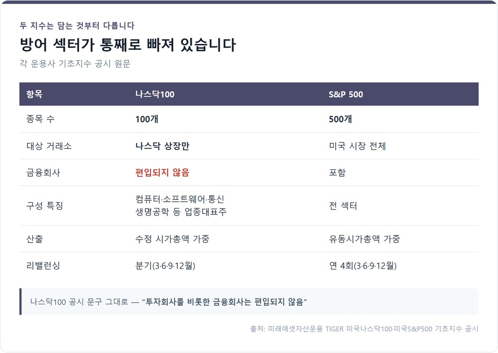 나스닥100과 S&P500의 지수 규칙 비교