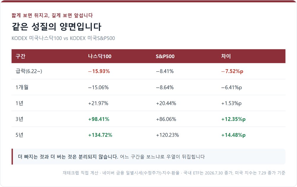 구간별 나스닥100과 S&P500 수익률 비교