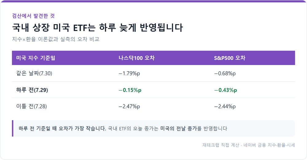 국내 상장 미국 ETF의 시차 검증
