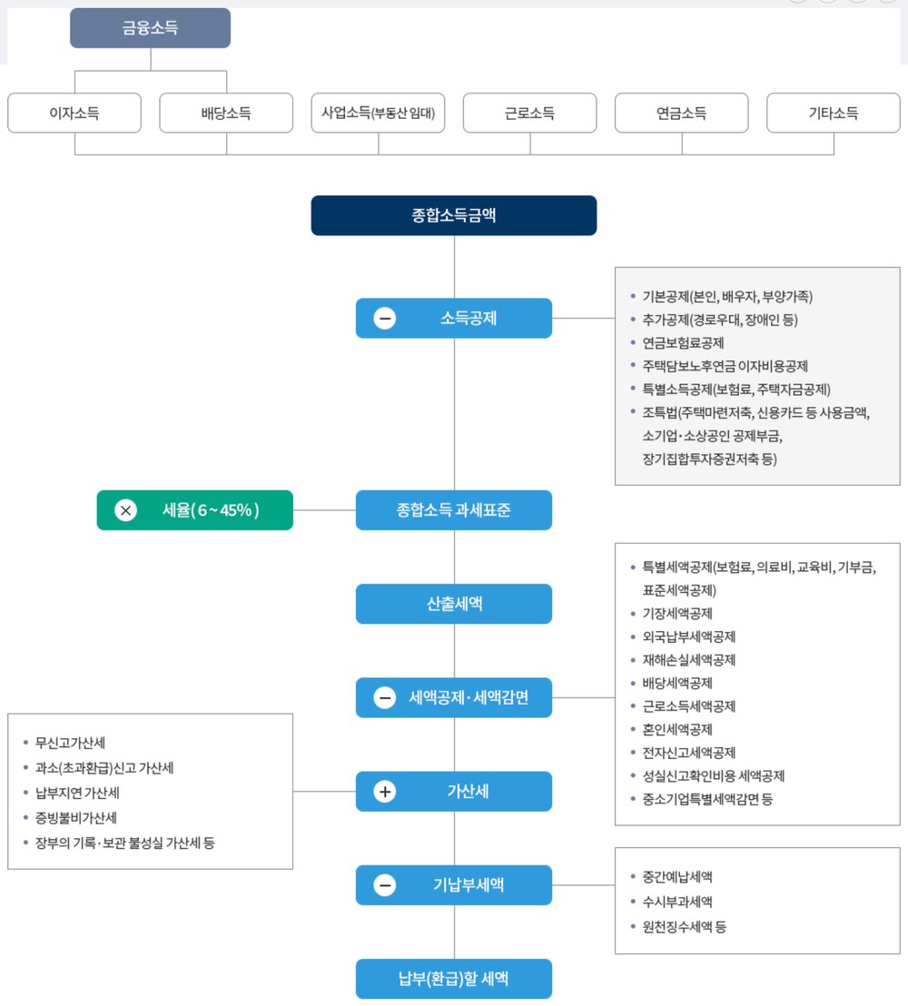 국세청 종합소득세 세액계산 흐름도 — 종합소득금액에서 공제·세율·기납부세액을 거쳐 납부(환급)할 세액까지