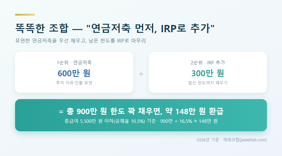 연금저축 먼저 600만 + IRP 300만 = 900만 한도, 약 148만원 환급