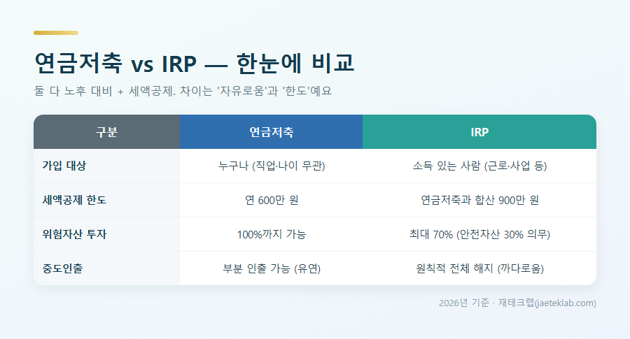 연금저축 vs IRP 비교 — 가입대상·한도·투자·중도인출 차이