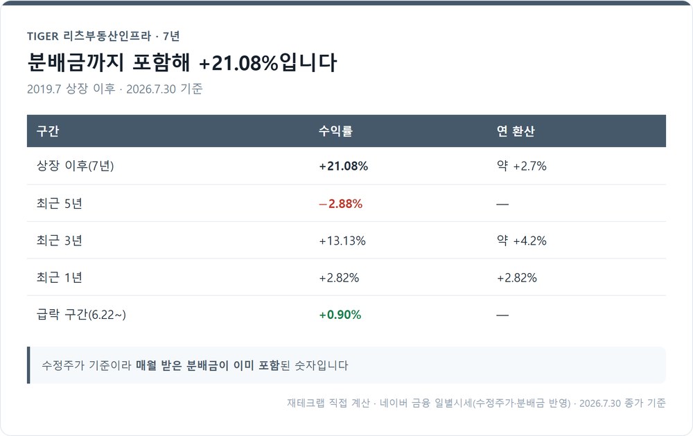 TIGER 리츠부동산인프라의 기간별 수익률