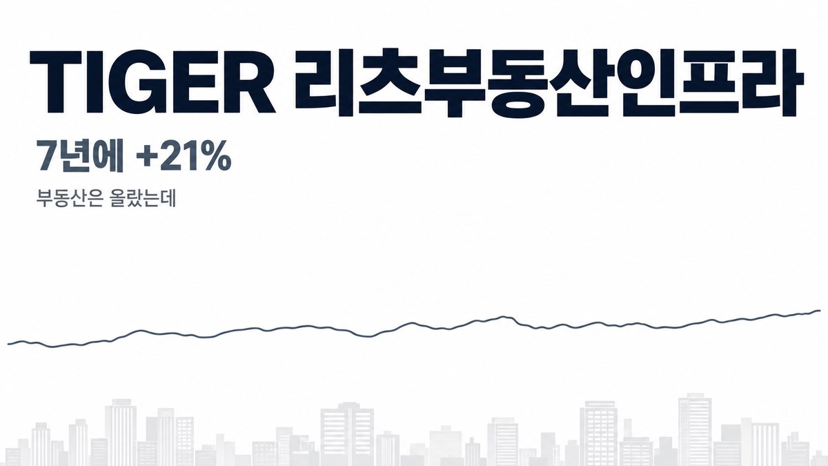 TIGER 리츠부동산인프라 7년 누적 +21% — 부동산은 올랐는데