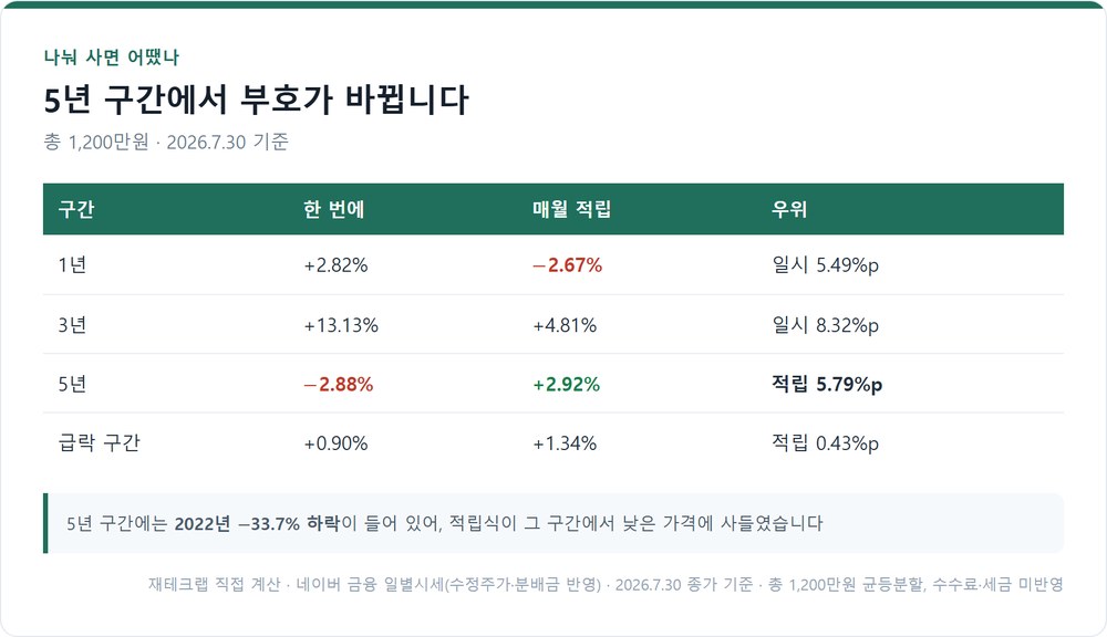 TIGER 리츠부동산인프라 투자 방식별 결과