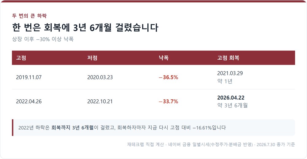 리츠 ETF의 두 차례 큰 하락과 회복 기간