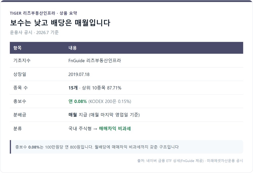 TIGER 리츠부동산인프라 상품 요약