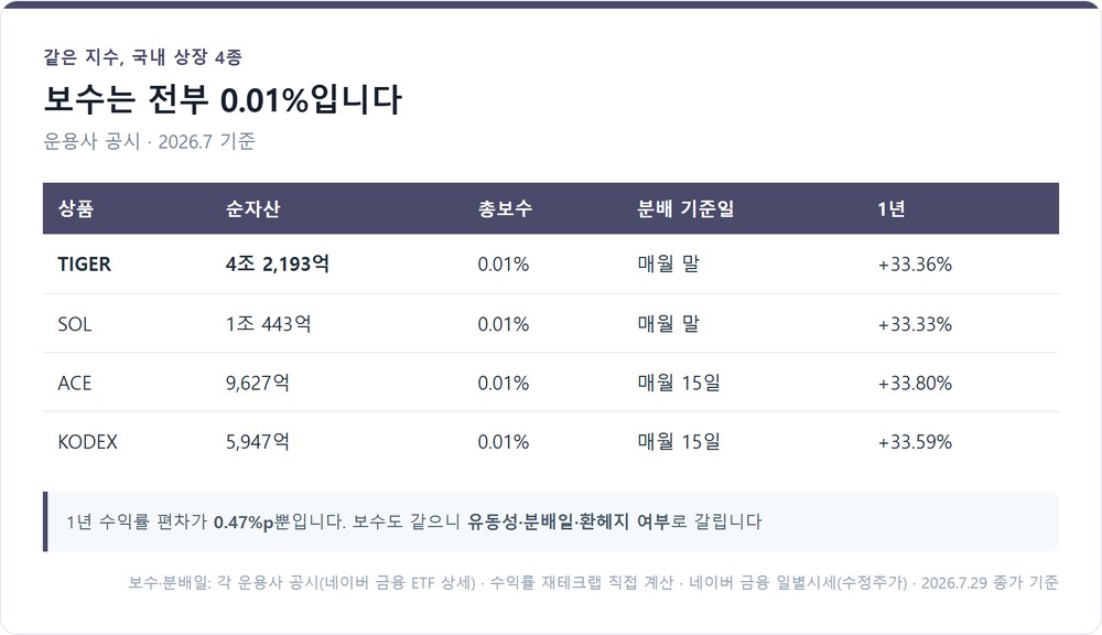 국내 상장 미국배당다우존스 4종 비교