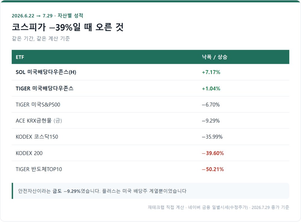 2026년 6-7월 폭락 구간 자산별 성적 비교