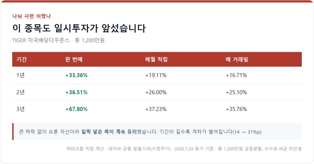 TIGER 미국배당다우존스 투자 방식별 결과 비교
