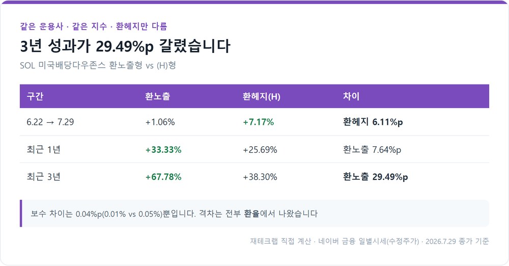 환노출형과 환헤지형의 구간별 성과 차이
