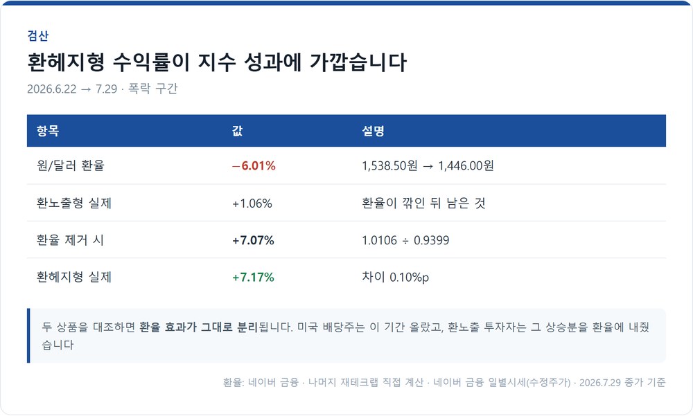 환율 제거 계산과 환헤지형 실측 결과 대조