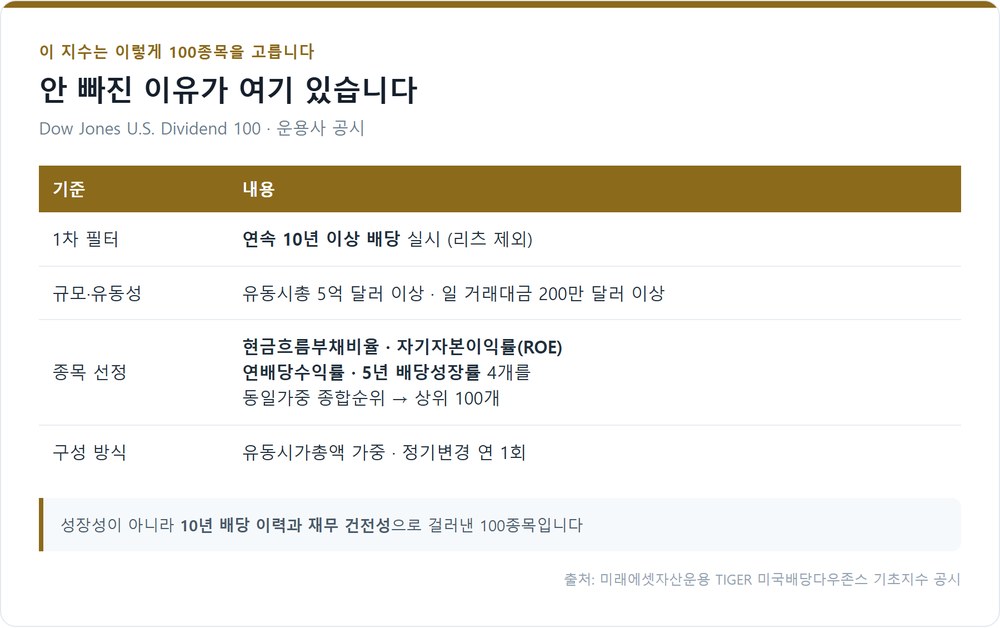 Dow Jones U.S. Dividend 100 지수의 종목 선정 기준