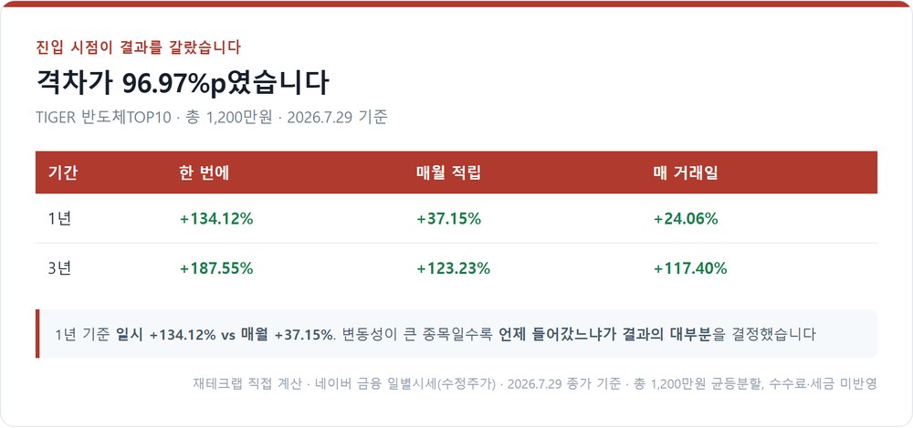 TIGER 반도체TOP10 매수 방식별 결과 비교