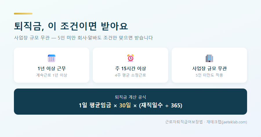 퇴직금 받는 조건 — 1년 이상, 주 15시간 이상, 5인 미만도 적용 + 계산 공식