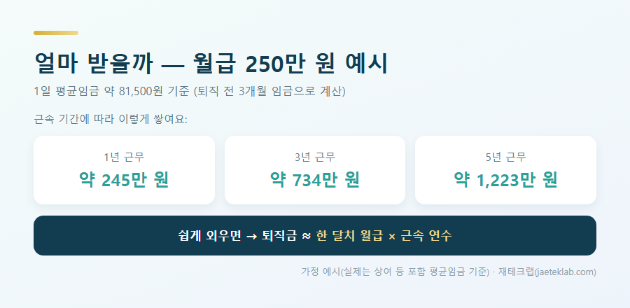 퇴직금 계산 예시 — 월급 250만원 기준 1년 약 245만, 3년 약 734만, 5년 약 1,223만