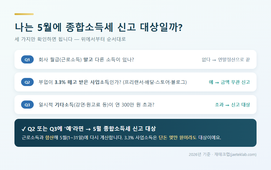 종합소득세 신고 대상 판정 — 근로소득 외 소득 / 3.3% 사업소득 / 기타소득 300만원 초과