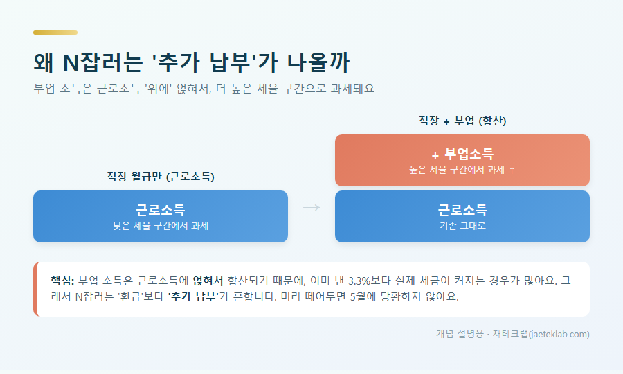 N잡 합산과세 개념 — 부업소득이 근로소득 위에 얹혀 더 높은 세율 구간으로 과세