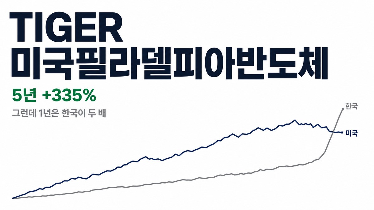 TIGER 미국필라델피아반도체 5년 +335%, 1년은 한국이 두 배